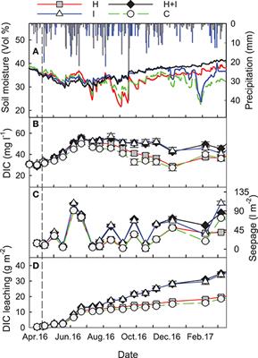 Inorganic Carbon Leaching From a Warmed and Irrigated Carbonate Forest Soil